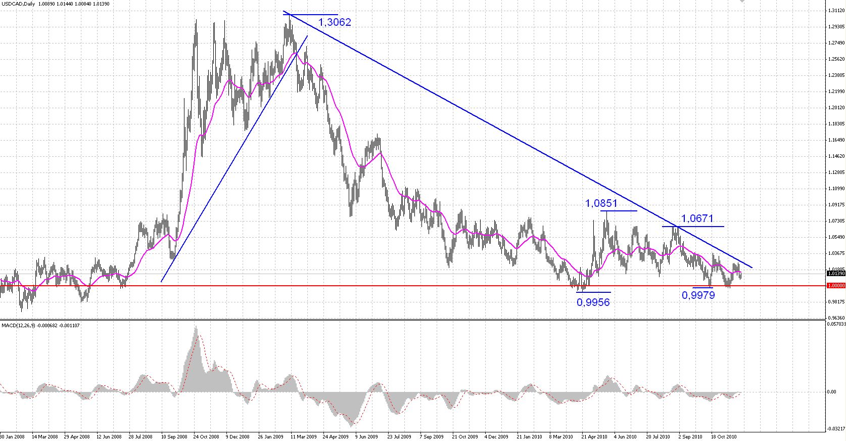 Forex dno